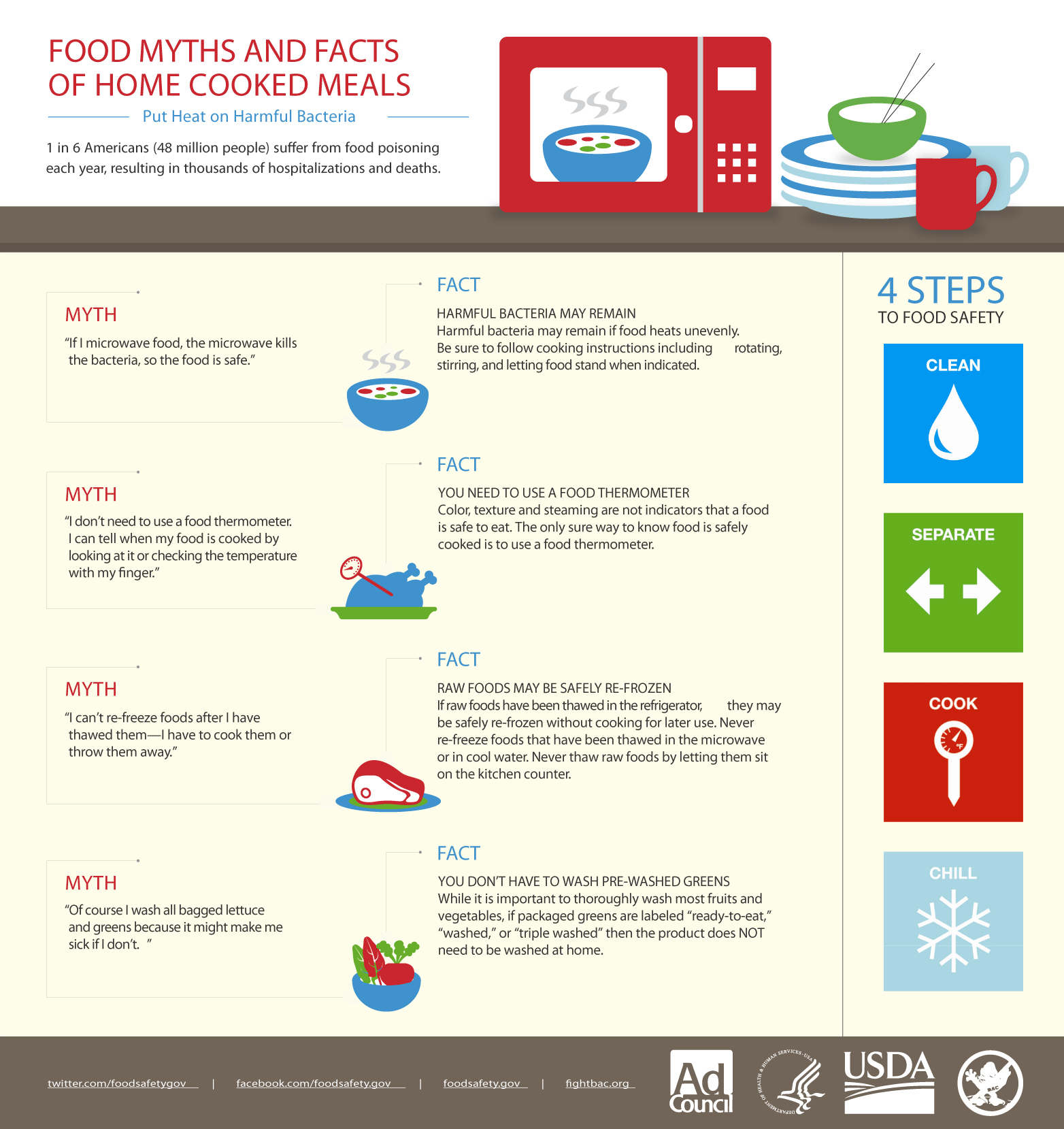 Food safety and food thermometers - Safe Food & Water